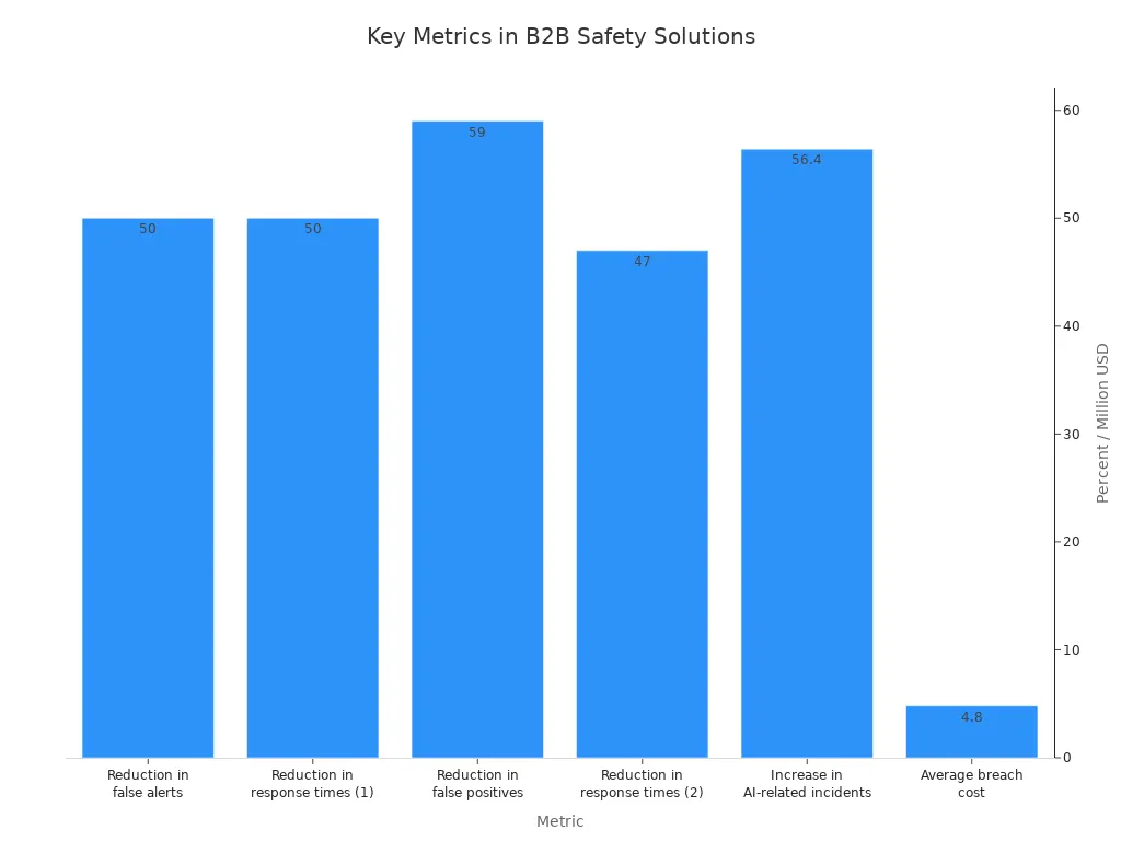 Bar chart comparing reduction in false alerts, response times, false positives, increase in AI incidents, and breach cost in B2B safety solutions