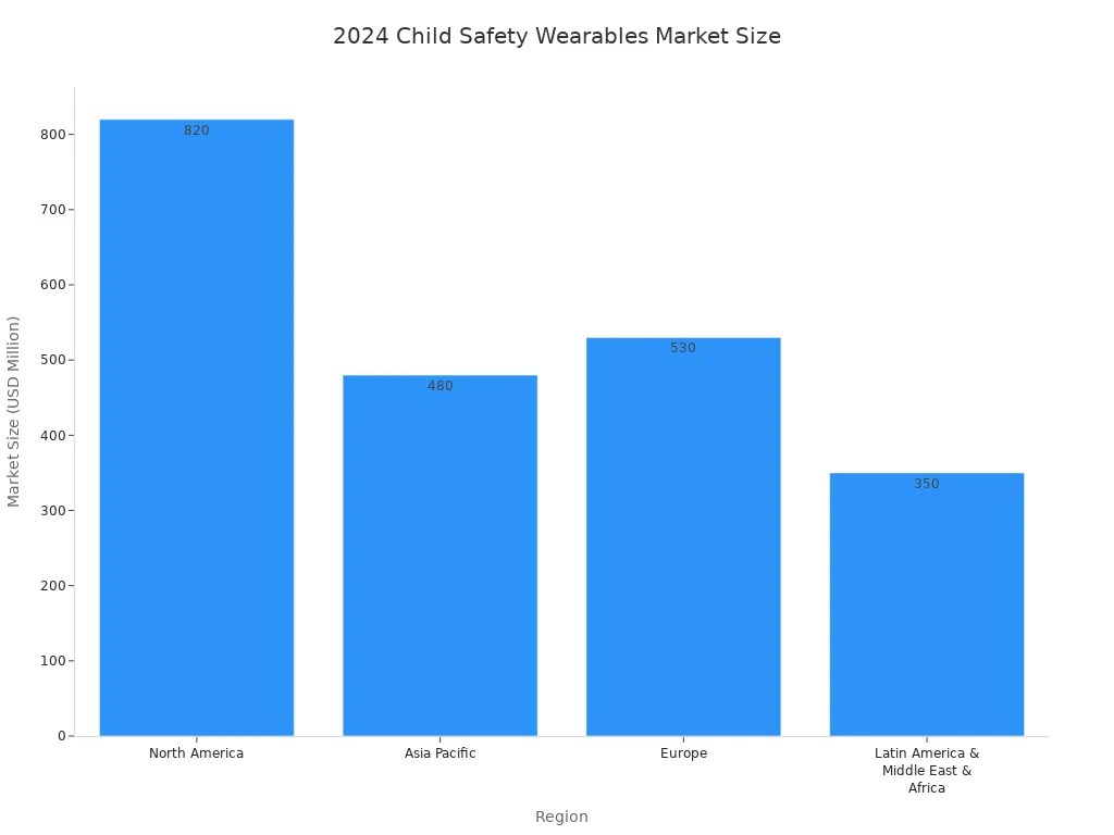 A bar chart showing the 2024 market size of child safety wearables in USD Million across different regions.